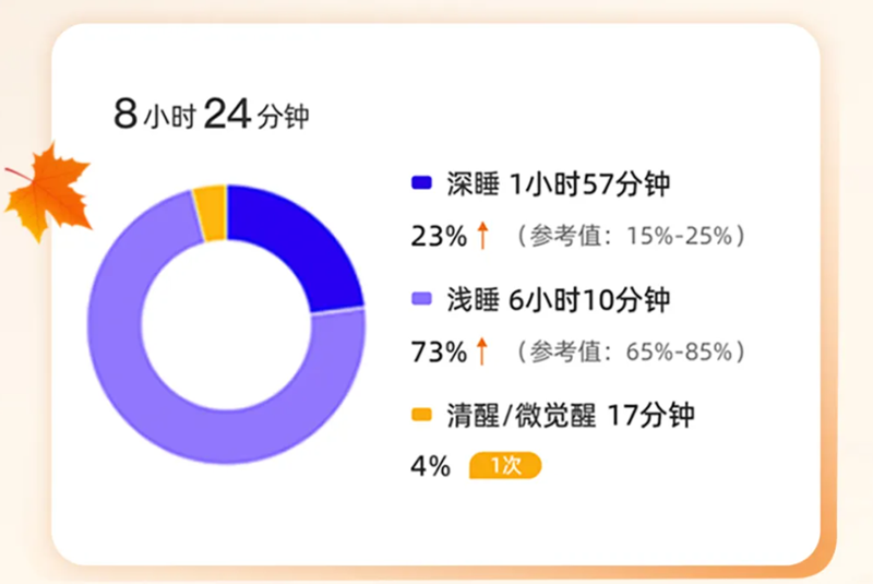 睡眠分期